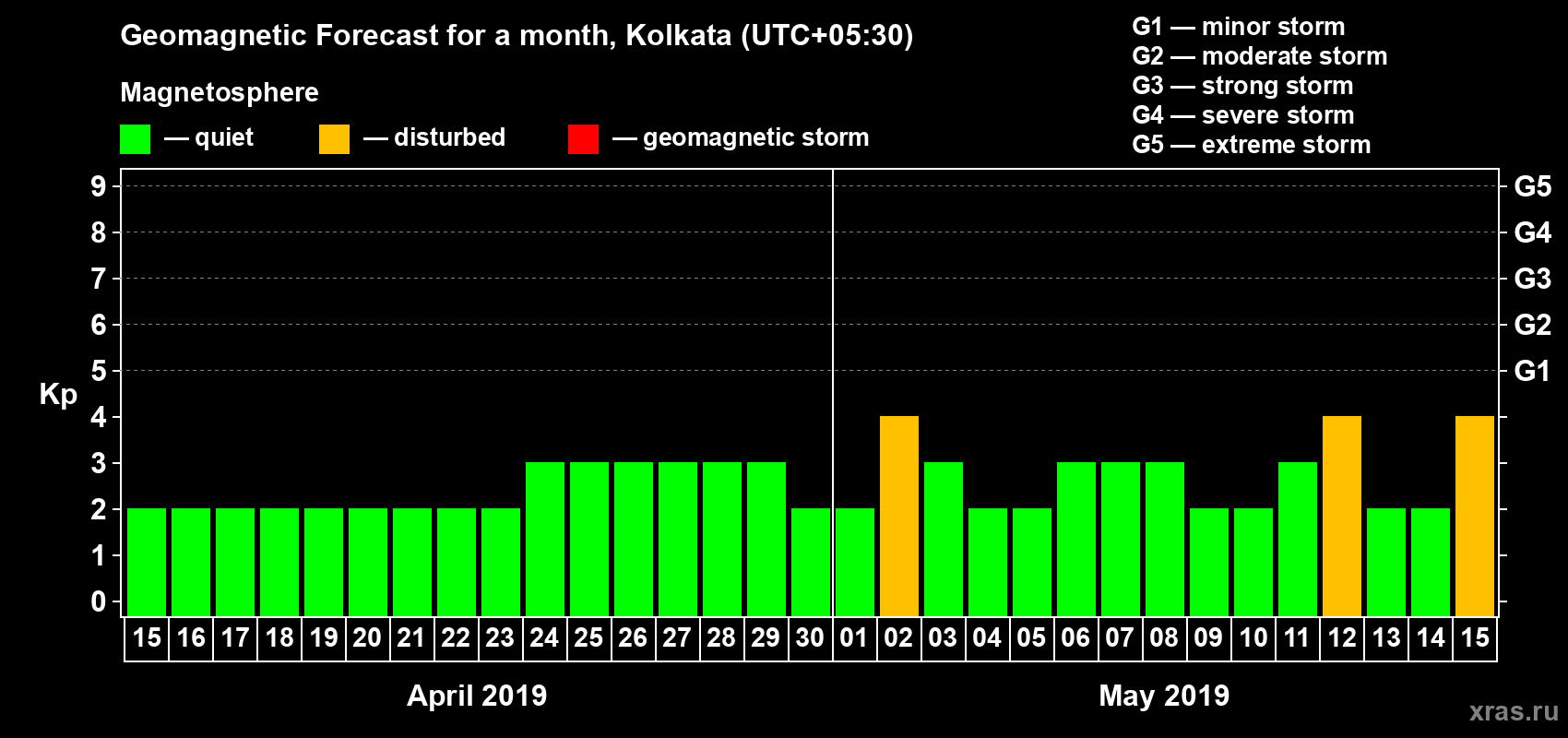 Forecast of the daily maximal value of geomagnetic index Kp for <b>1 month</b> (31 days) <b>from Apr 15, 2019 to May 15, 2019</b>