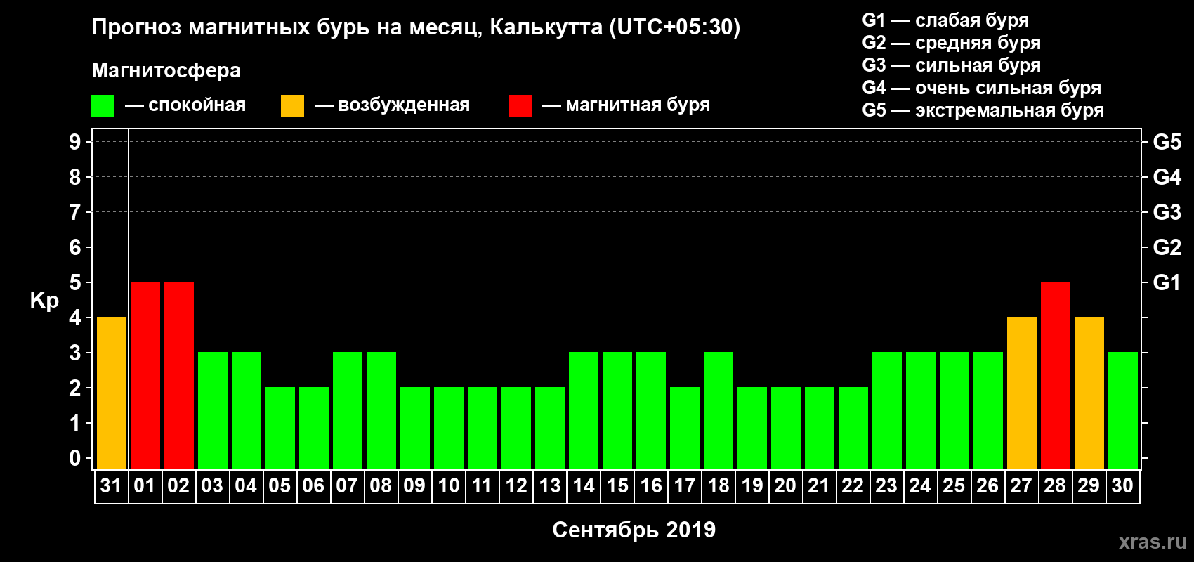 Прогноз максимального суточного геомагнитного индекса Kp на <b>1 месяц</b> (31 день) <b>с 31 августа по 30 сентября 2019 г</b>