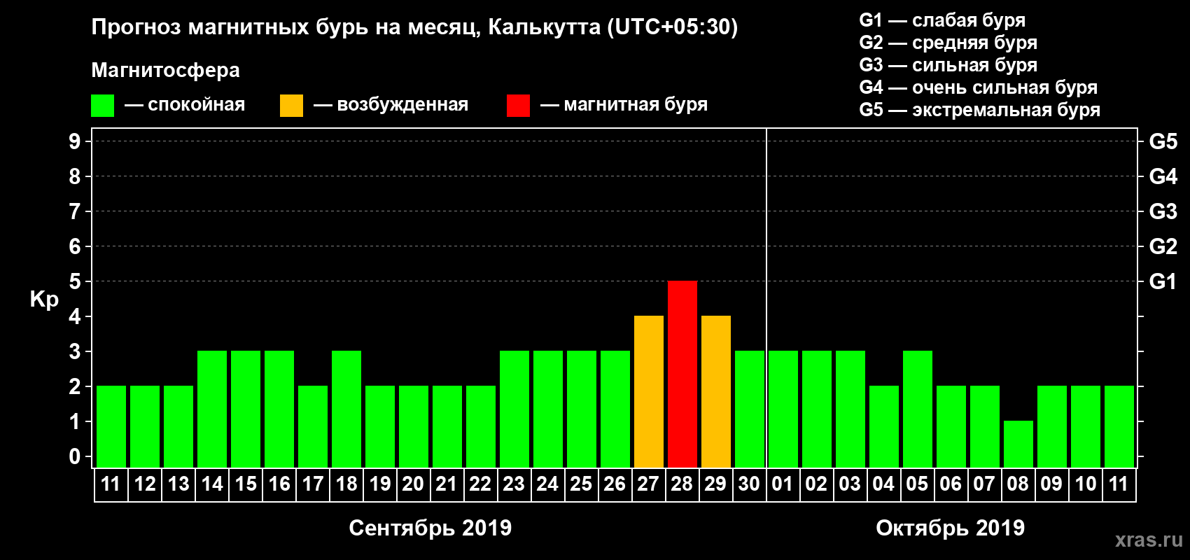 Прогноз максимального суточного геомагнитного индекса Kp на <b>1 месяц</b> (31 день) <b>с 11 сентября по 11 октября 2019 г</b>