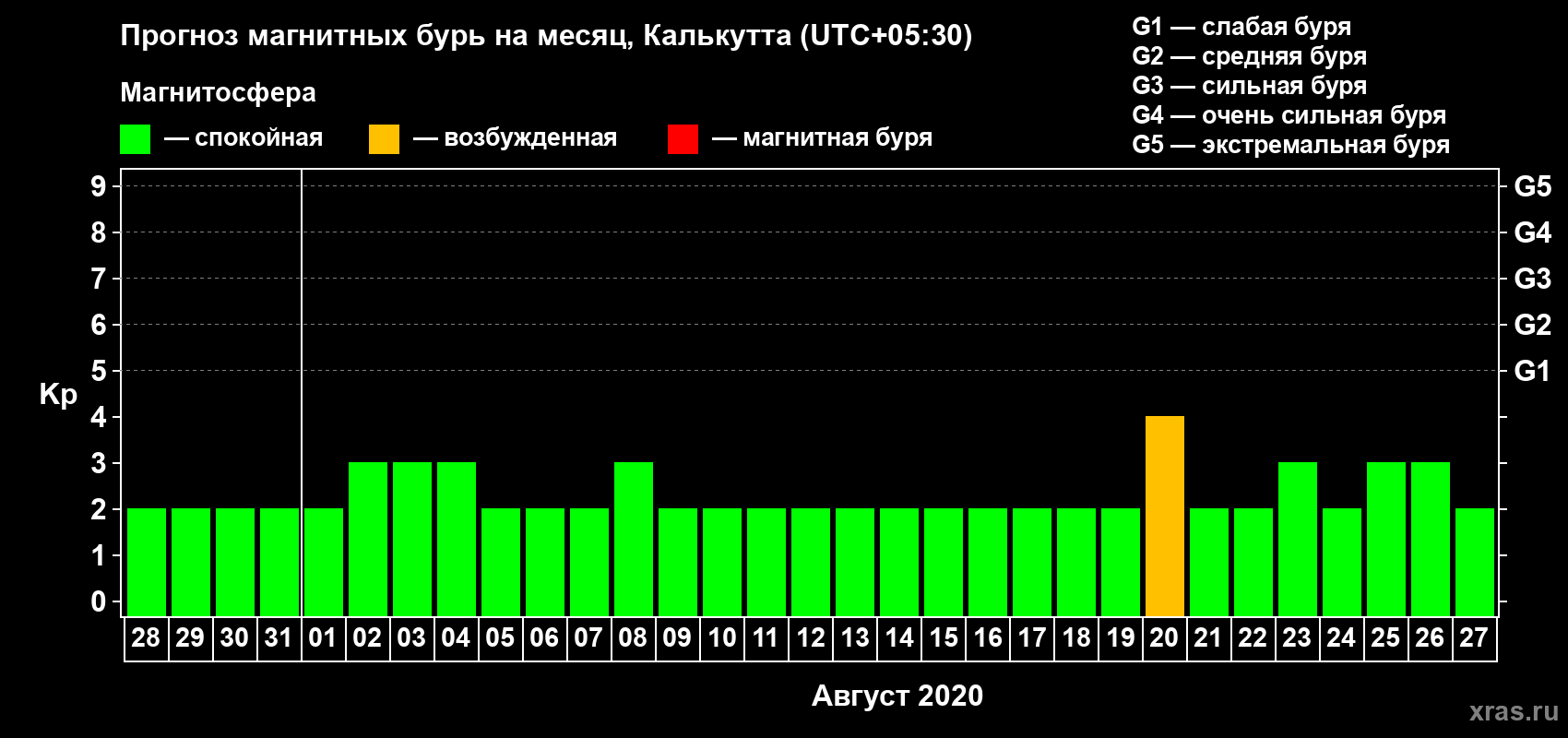 Прогноз максимального суточного геомагнитного индекса Kp на <b>1 месяц</b> (31 день) <b>с 28 июля по 27 августа 2020 г</b>