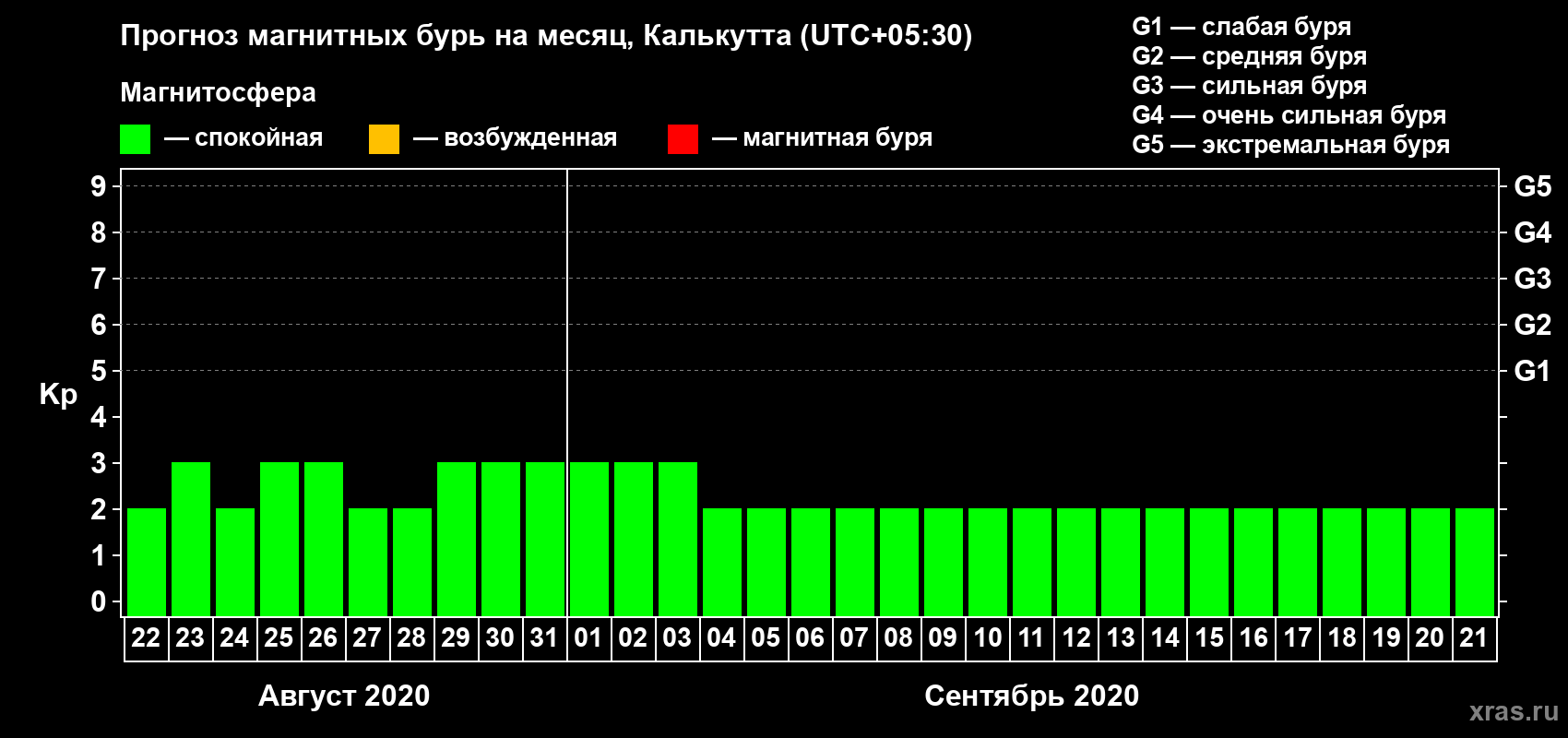 Прогноз максимального суточного геомагнитного индекса Kp на <b>1 месяц</b> (31 день) <b>с 22 августа по 21 сентября 2020 г</b>