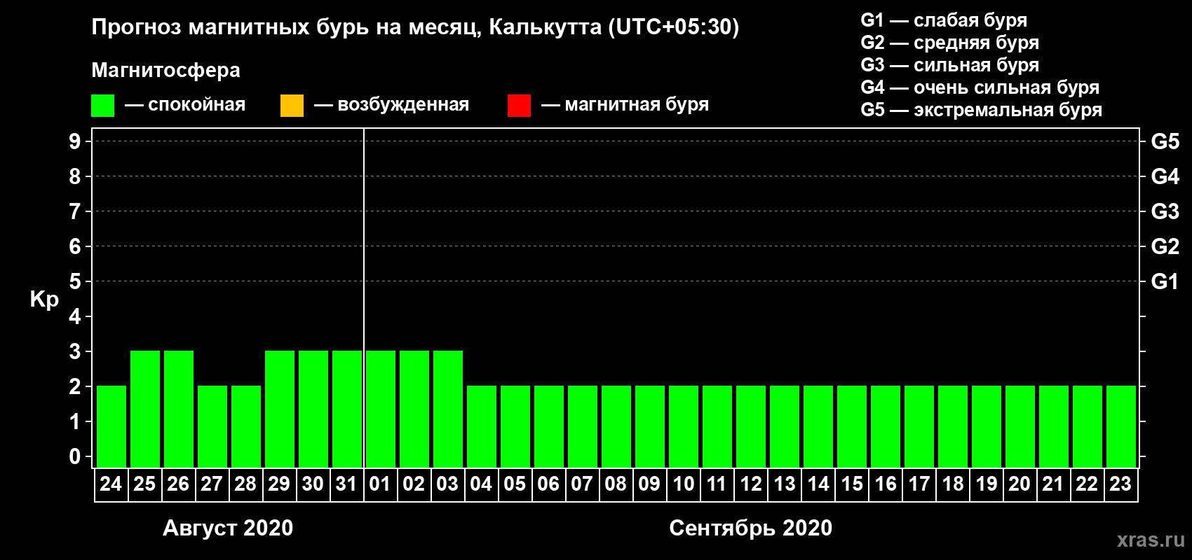 Прогноз максимального суточного геомагнитного индекса Kp на <b>1 месяц</b> (31 день) <b>с 24 августа по 23 сентября 2020 г</b>