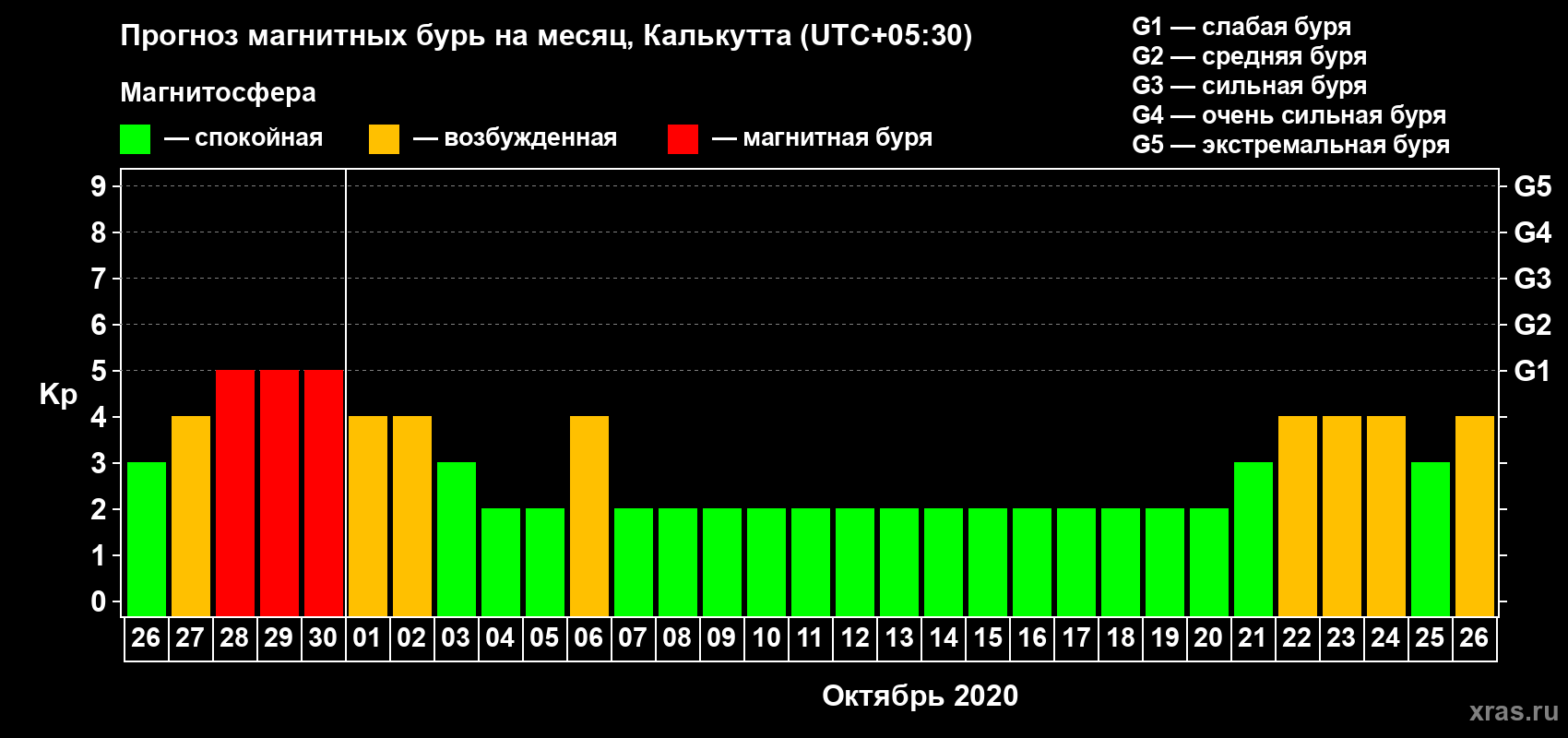 Прогноз максимального суточного геомагнитного индекса Kp на <b>1 месяц</b> (31 день) <b>с 26 сентября по 26 октября 2020 г</b>