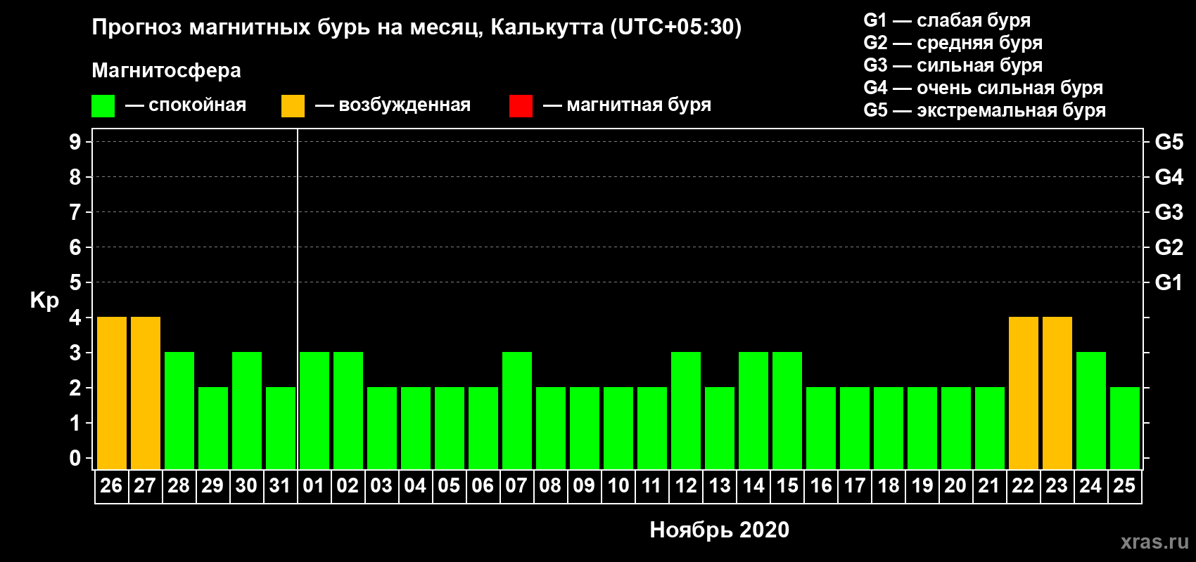 Прогноз максимального суточного геомагнитного индекса Kp на <b>1 месяц</b> (31 день) <b>с 26 октября по 25 ноября 2020 г</b>