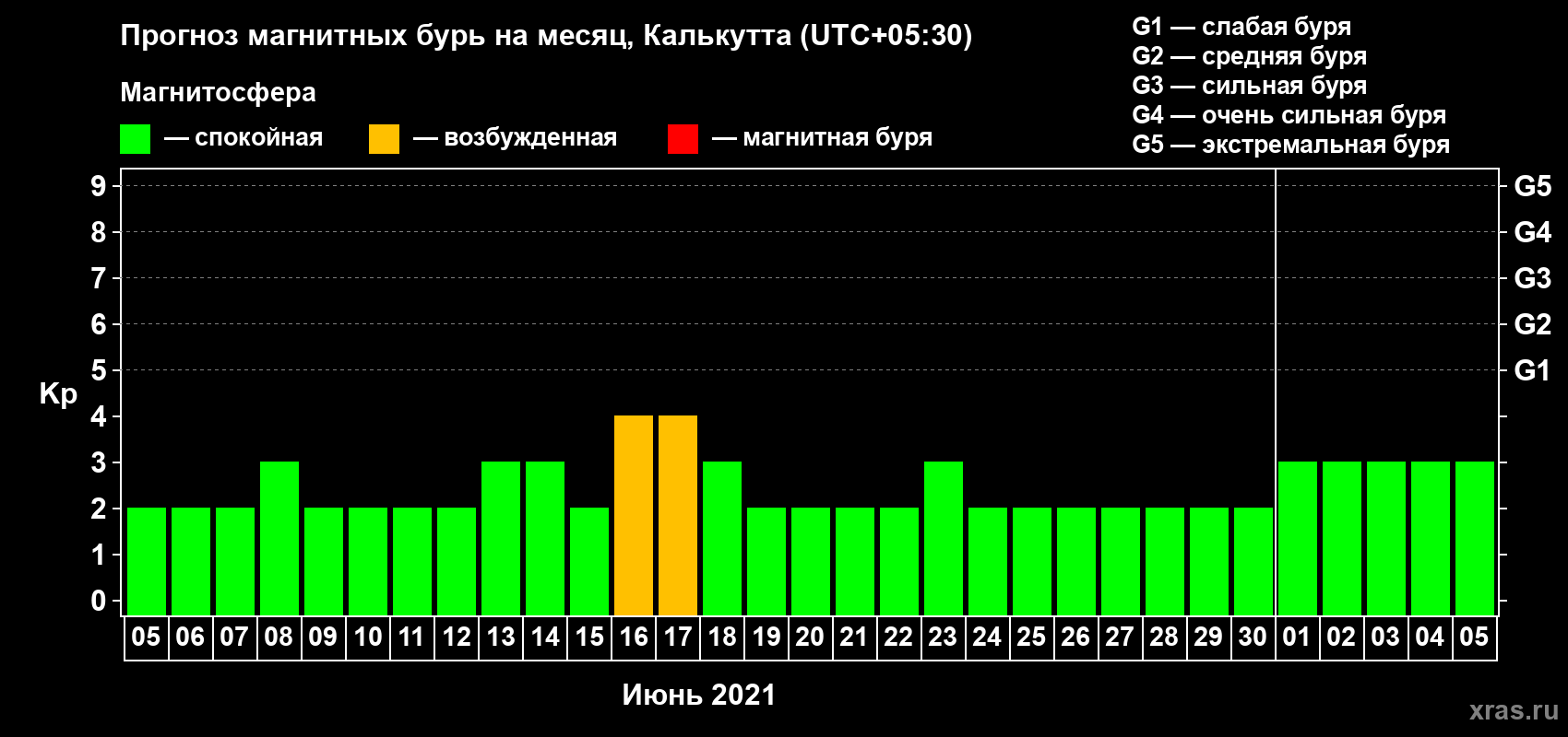 Прогноз максимального суточного геомагнитного индекса Kp на <b>1 месяц</b> (31 день) <b>с 05 июня по 05 июля 2021 г</b>