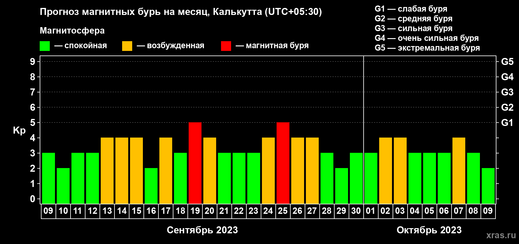 Прогноз максимального суточного геомагнитного индекса Kp на <b>1 месяц</b> (31 день) <b>с 09 сентября по 09 октября 2023 г</b>