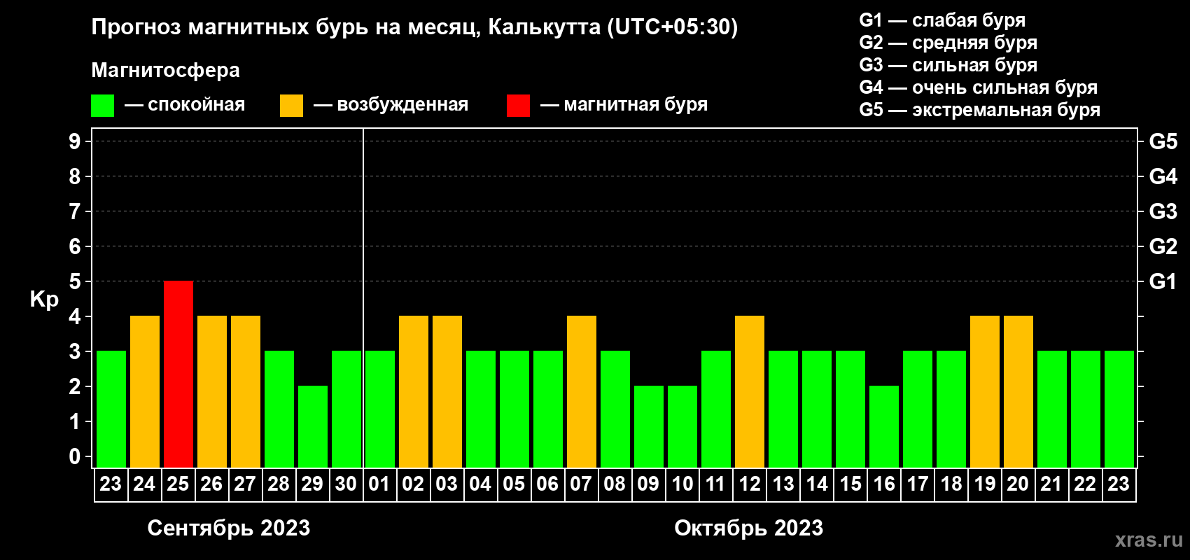 Прогноз максимального суточного геомагнитного индекса Kp на <b>1 месяц</b> (31 день) <b>с 23 сентября по 23 октября 2023 г</b>