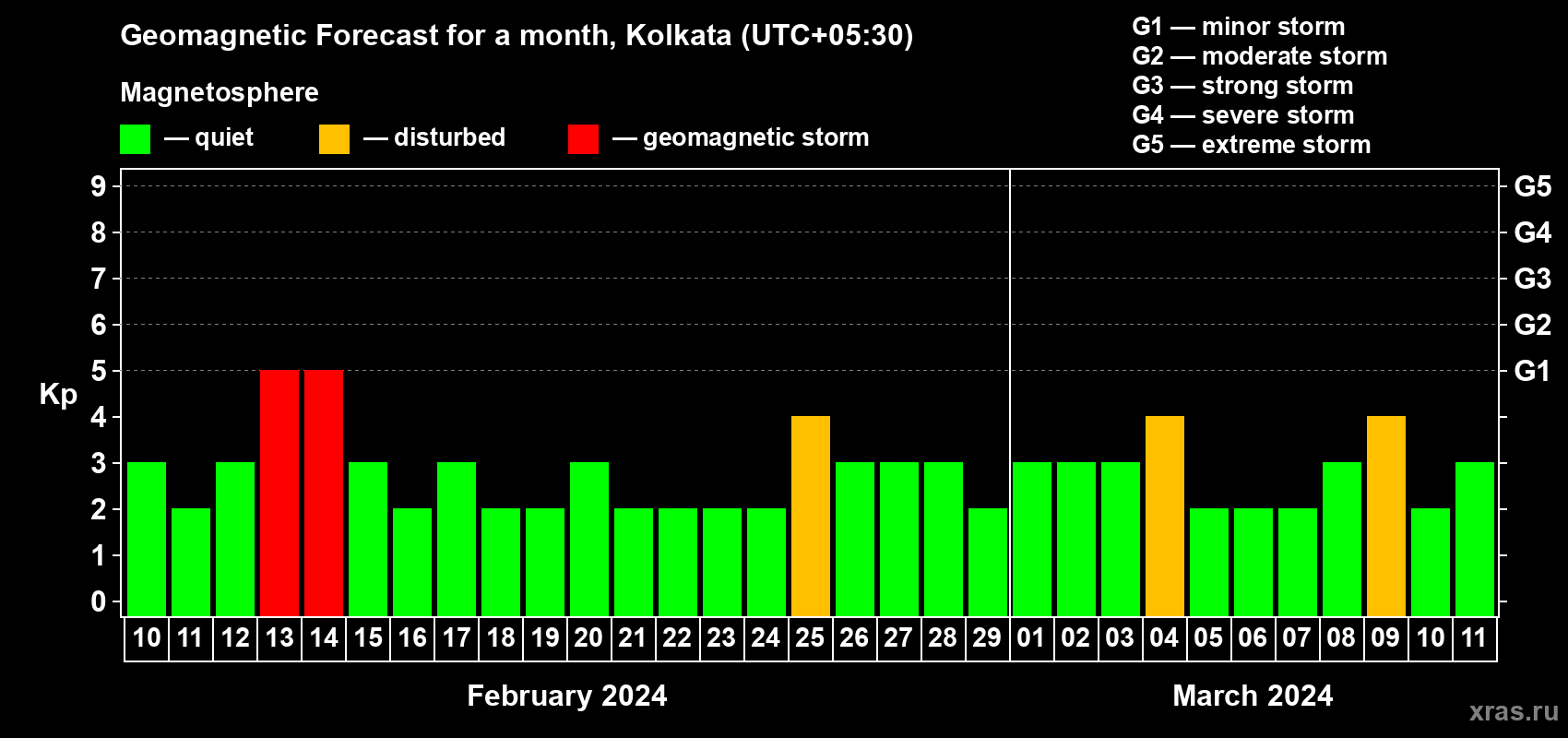 Forecast of the daily maximal value of geomagnetic index Kp for <b>1 month</b> (31 days) <b>from Feb 10, 2024 to Mar 11, 2024</b>