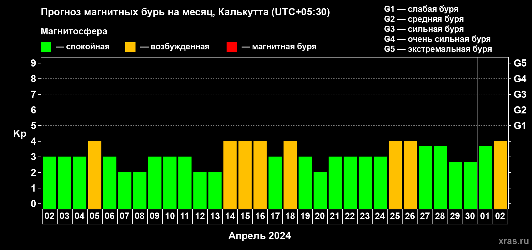Прогноз максимального суточного геомагнитного индекса Kp на <b>1 месяц</b> (31 день) <b>с 02 апреля по 02 мая 2024 г</b>