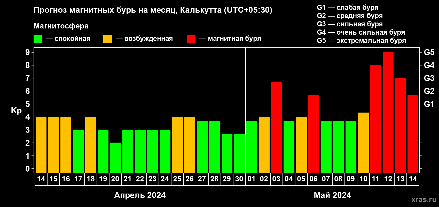Прогноз максимального суточного геомагнитного индекса Kp на <b>1 месяц</b> (31 день) <b>с 14 апреля по 14 мая 2024 г</b>