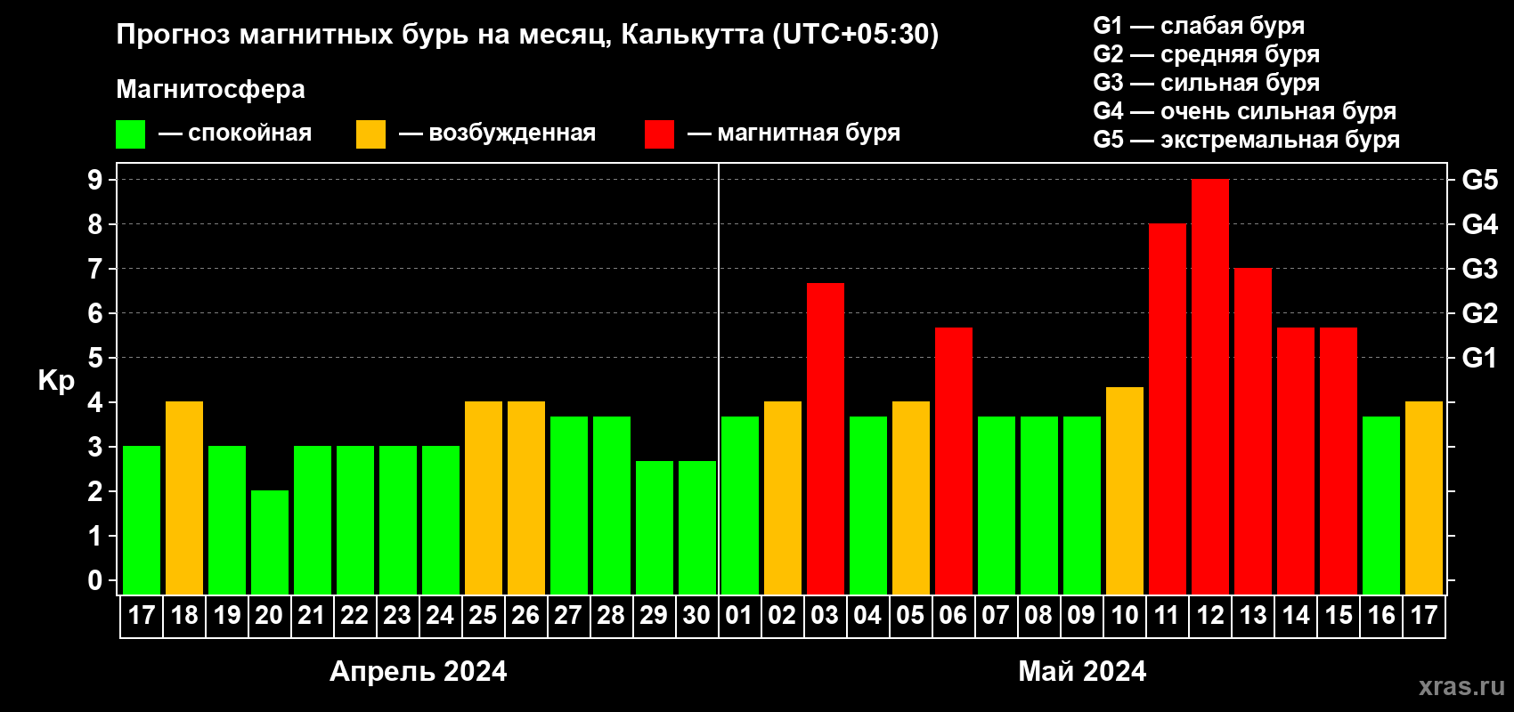 Прогноз максимального суточного геомагнитного индекса Kp на <b>1 месяц</b> (31 день) <b>с 17 апреля по 17 мая 2024 г</b>