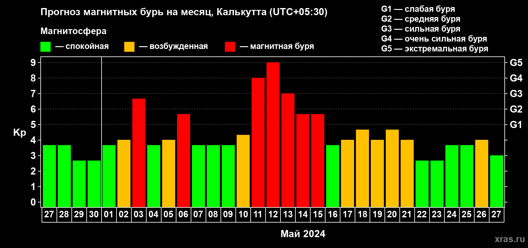 Прогноз максимального суточного геомагнитного индекса Kp на <b>1 месяц</b> (31 день) <b>с 27 апреля по 27 мая 2024 г</b>