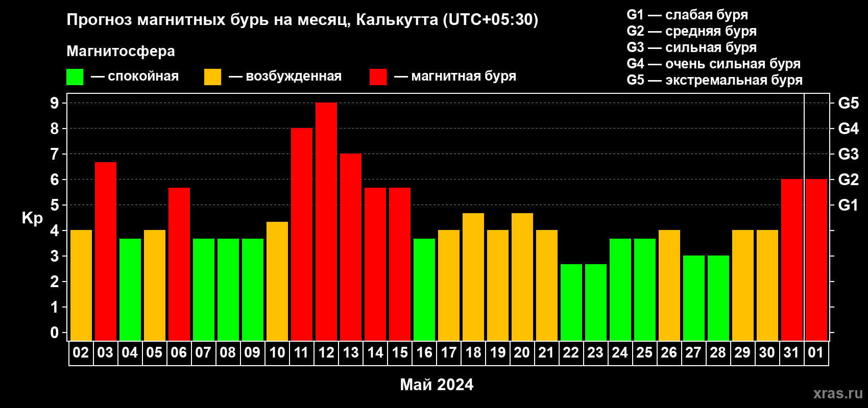 Прогноз максимального суточного геомагнитного индекса Kp на <b>1 месяц</b> (31 день) <b>с 02 мая по 01 июня 2024 г</b>