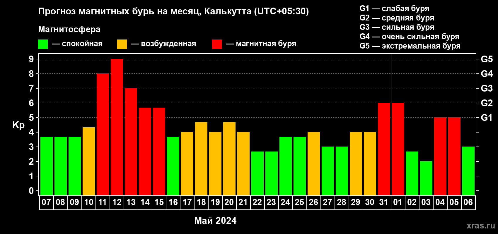 Прогноз максимального суточного геомагнитного индекса Kp на <b>1 месяц</b> (31 день) <b>с 07 мая по 06 июня 2024 г</b>