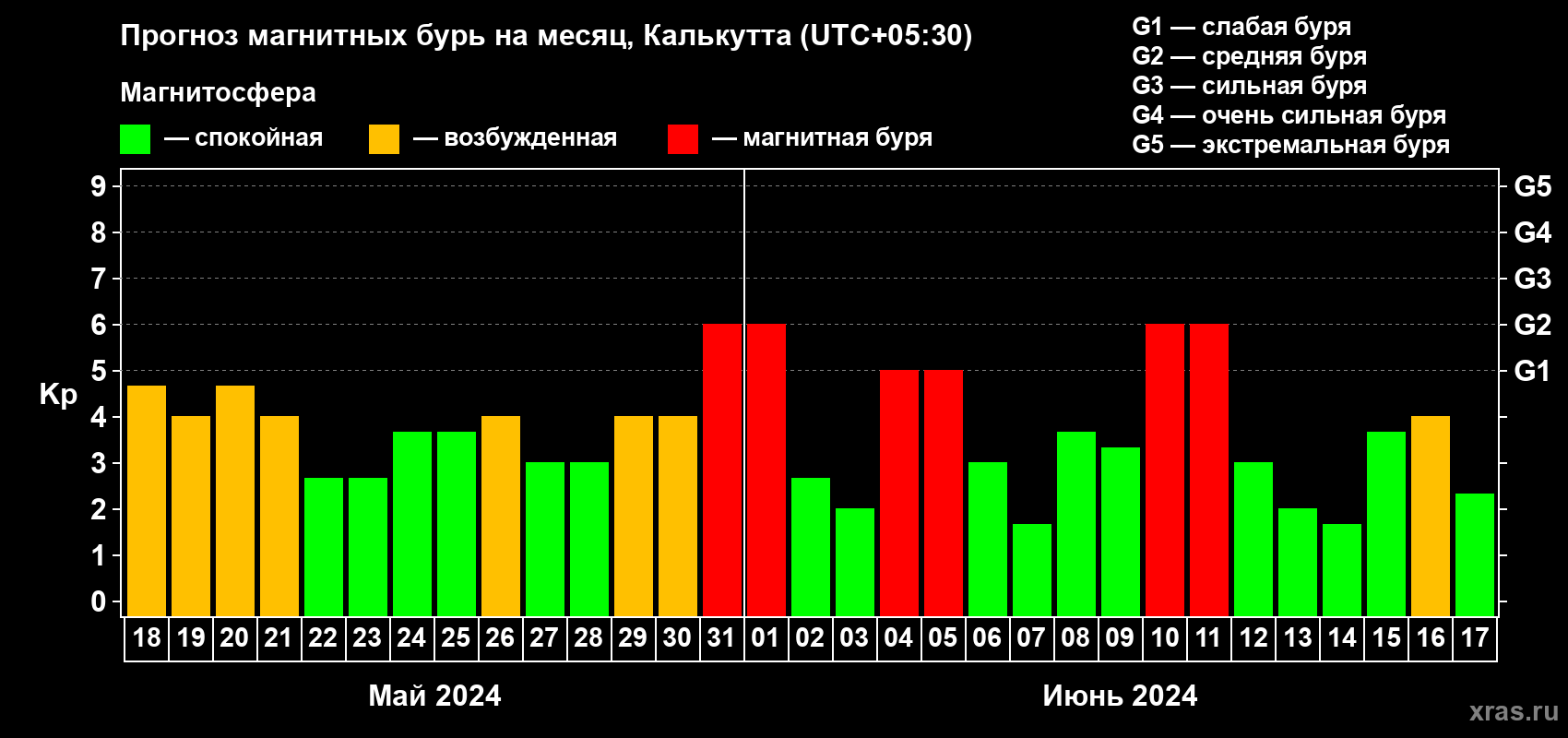 Прогноз максимального суточного геомагнитного индекса Kp на <b>1 месяц</b> (31 день) <b>с 18 мая по 17 июня 2024 г</b>