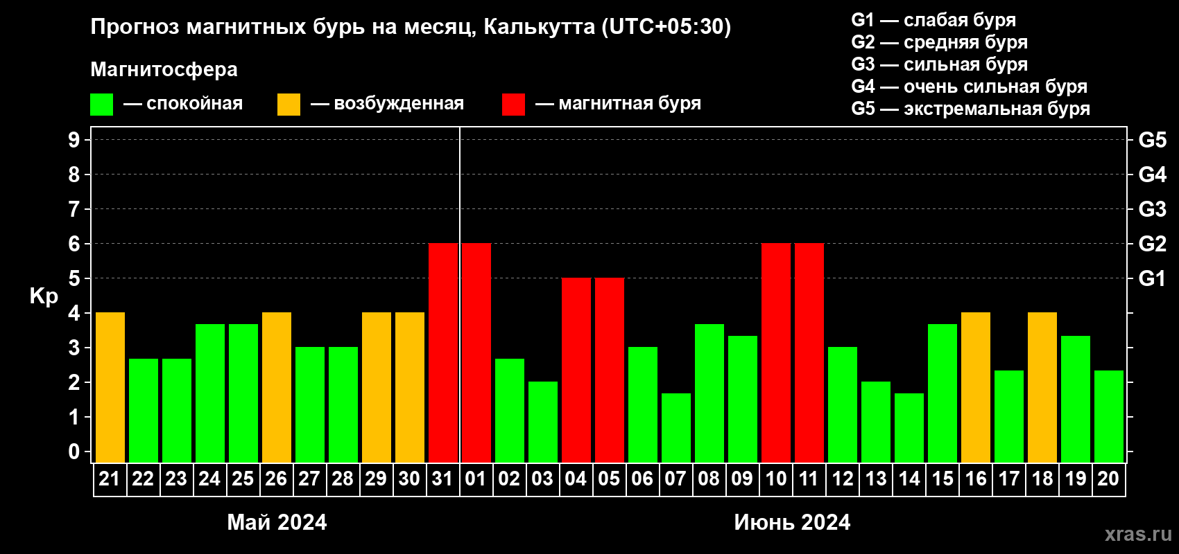Прогноз максимального суточного геомагнитного индекса Kp на <b>1 месяц</b> (31 день) <b>с 21 мая по 20 июня 2024 г</b>