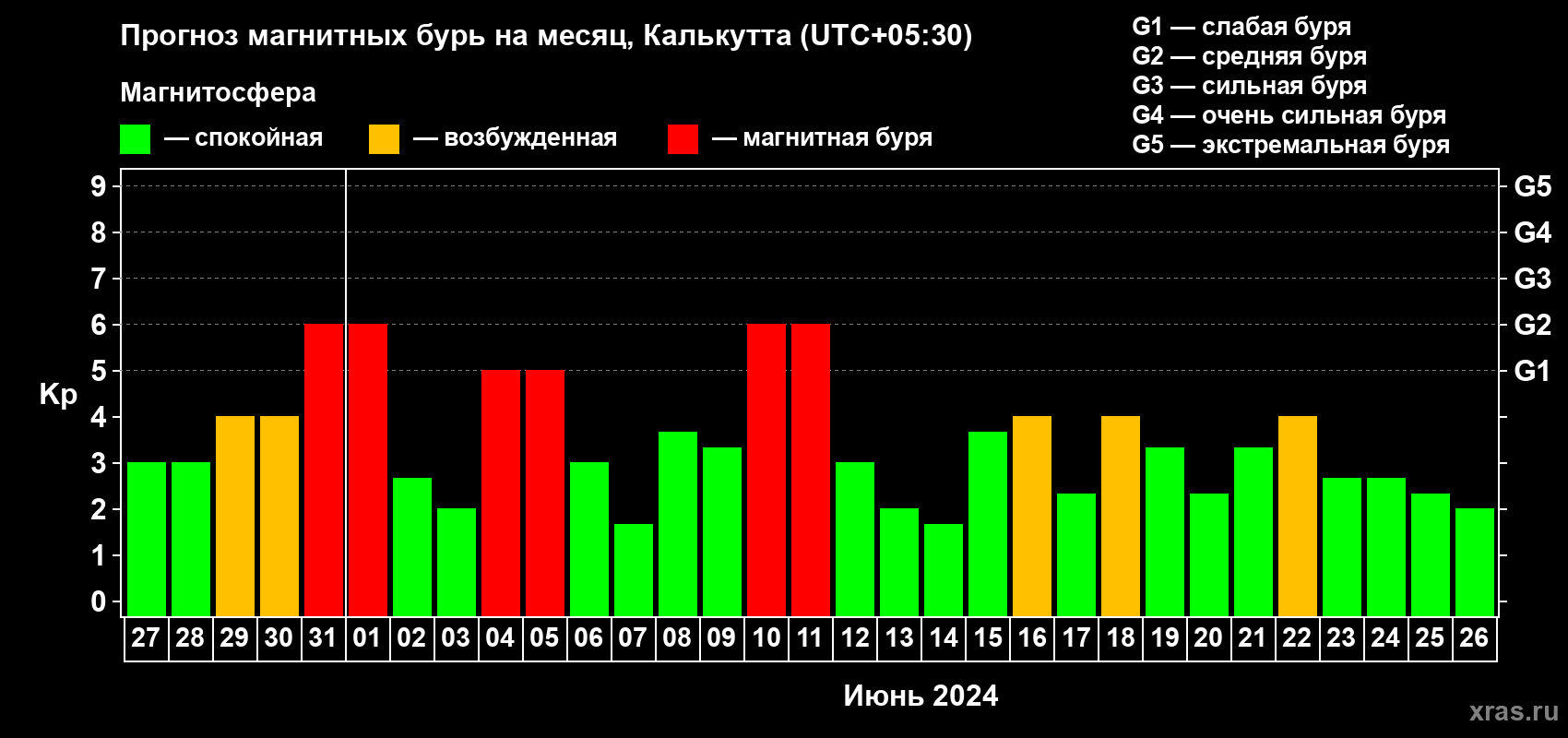 Прогноз максимального суточного геомагнитного индекса Kp на <b>1 месяц</b> (31 день) <b>с 27 мая по 26 июня 2024 г</b>