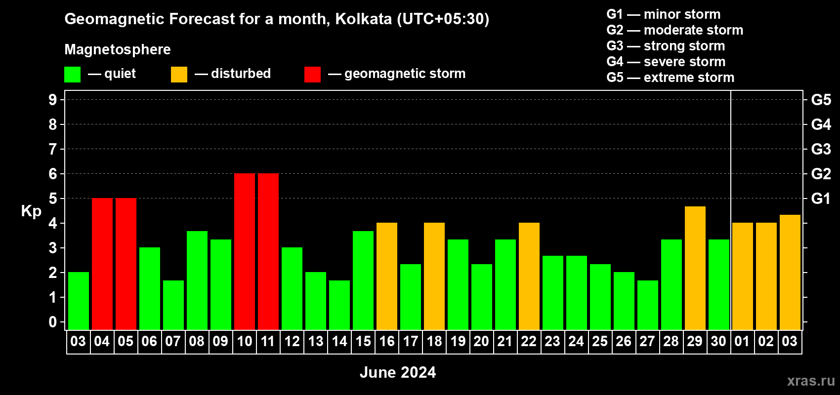 Forecast of the daily maximal value of geomagnetic index Kp for <b>1 month</b> (31 days) <b>from Jun 03, 2024 to Jul 03, 2024</b>