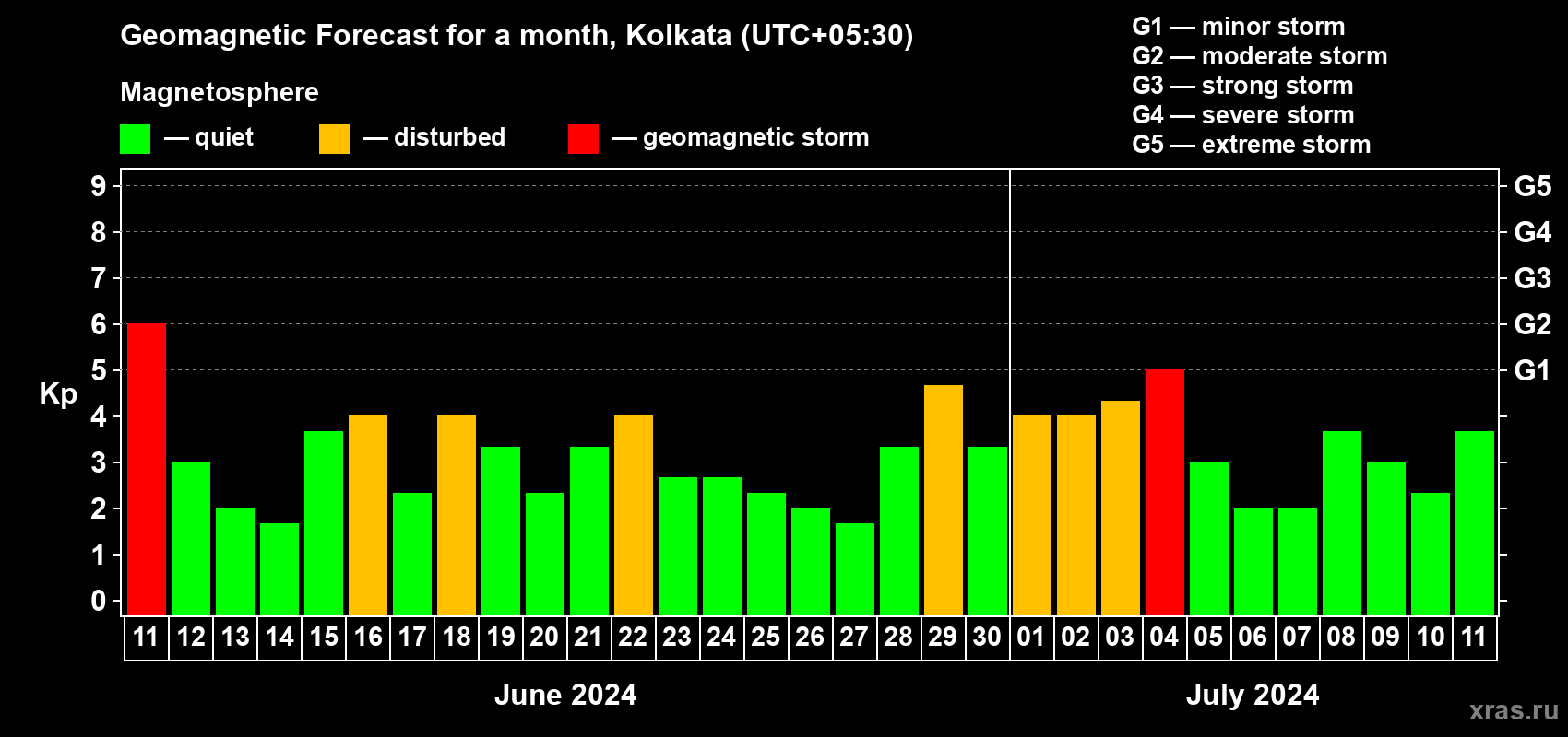 Forecast of the daily maximal value of geomagnetic index Kp for <b>1 month</b> (31 days) <b>from Jun 11, 2024 to Jul 11, 2024</b>