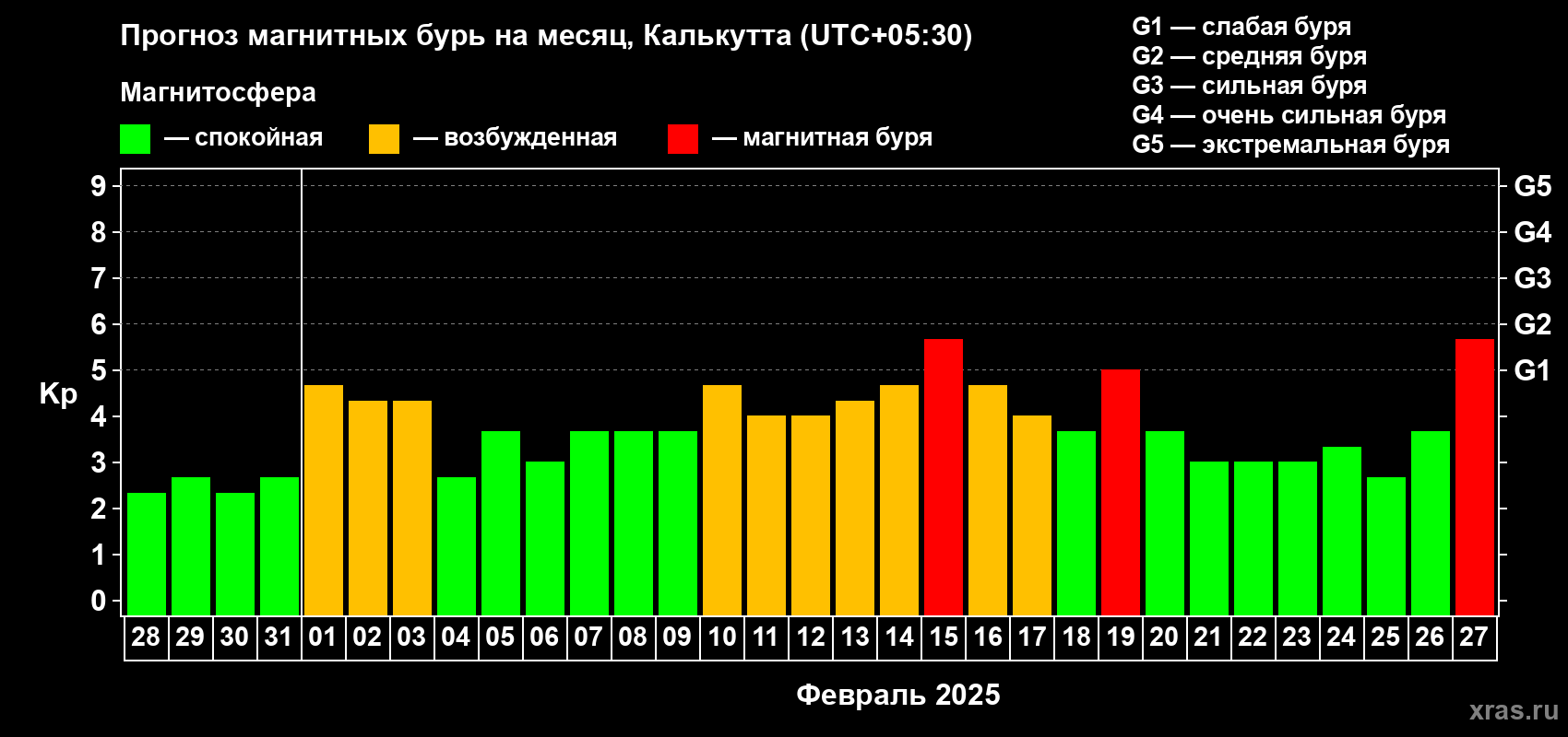 Прогноз максимального суточного геомагнитного индекса Kp на <b>1 месяц</b> (31 день) <b>с 28 января по 27 февраля 2025 г</b>