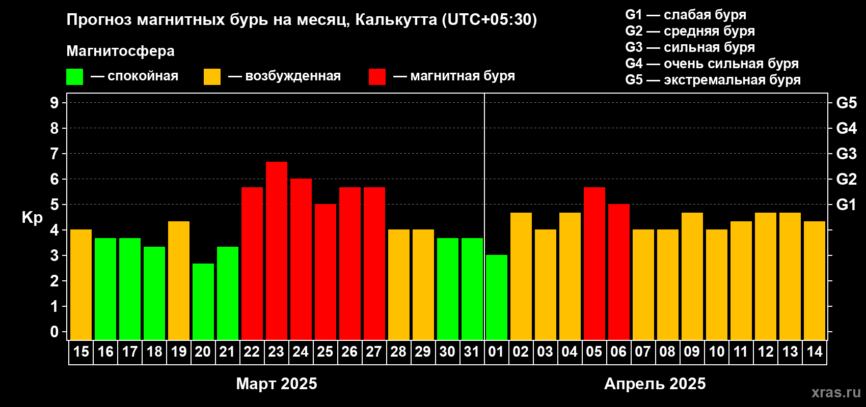 Прогноз максимального суточного геомагнитного индекса Kp на <b>1 месяц</b> (31 день) <b>с 15 марта по 14 апреля 2025 г</b>