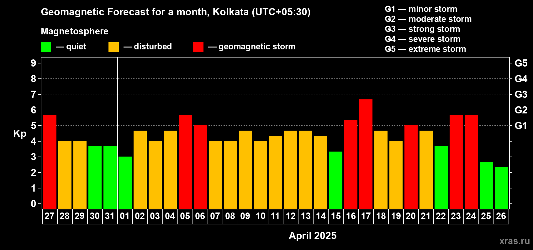 Forecast of the daily maximal value of geomagnetic index Kp for <b>1 month</b> (31 days) <b>from Mar 27, 2025 to Apr 26, 2025</b>