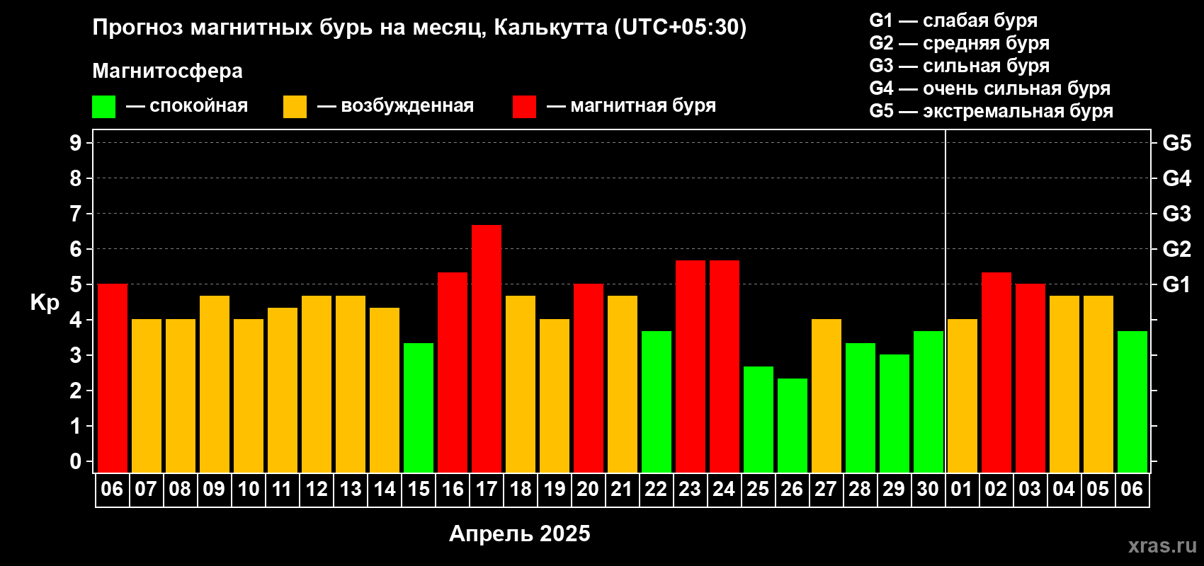 Прогноз максимального суточного геомагнитного индекса Kp на <b>1 месяц</b> (31 день) <b>с 06 апреля по 06 мая 2025 г</b>