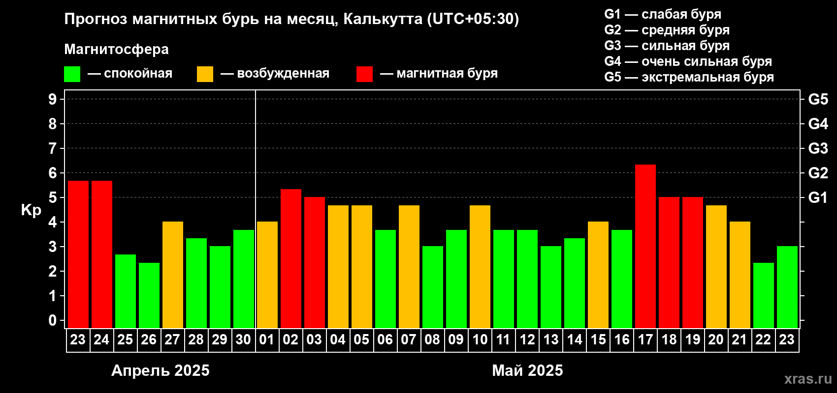 Прогноз максимального суточного геомагнитного индекса Kp на <b>1 месяц</b> (31 день) <b>с 23 апреля по 23 мая 2025 г</b>