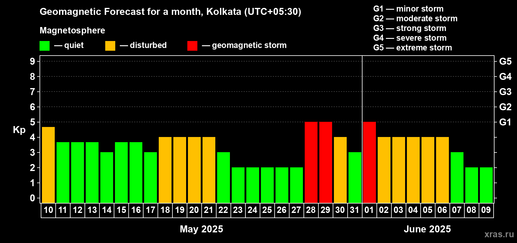 Forecast of the daily maximal value of geomagnetic index Kp for <b>1 month</b> (31 days) <b>from May 10, 2025 to Jun 09, 2025</b>