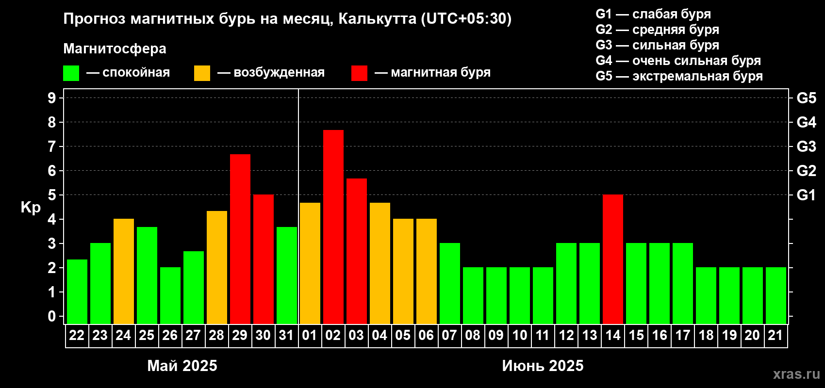 Прогноз максимального суточного геомагнитного индекса Kp на <b>1 месяц</b> (31 день) <b>с 22 мая по 21 июня 2025 г</b>