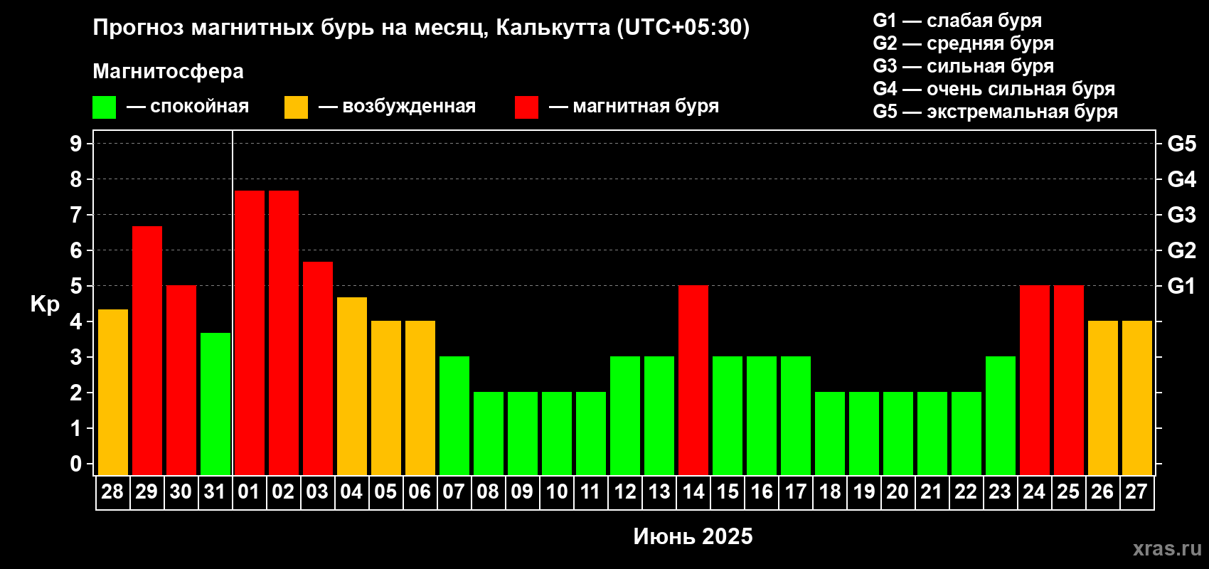Прогноз максимального суточного геомагнитного индекса Kp на <b>1 месяц</b> (31 день) <b>с 28 мая по 27 июня 2025 г</b>