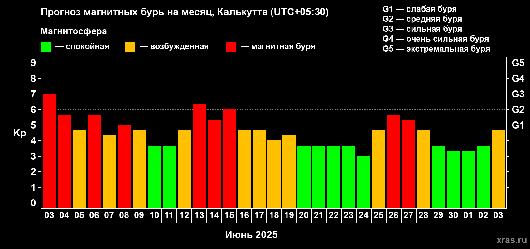 Прогноз максимального суточного геомагнитного индекса Kp на <b>1 месяц</b> (31 день) <b>с 03 июня по 03 июля 2025 г</b>