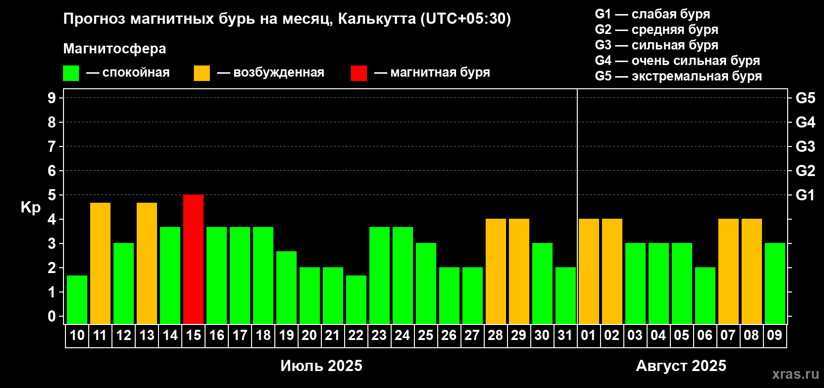 Прогноз максимального суточного геомагнитного индекса Kp на <b>1 месяц</b> (31 день) <b>с 10 июля по 09 августа 2025 г</b>