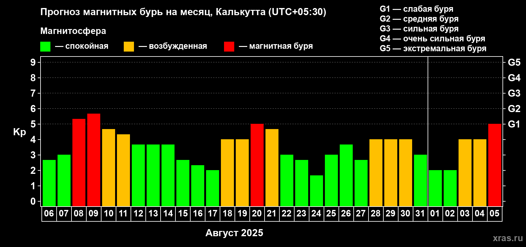 Прогноз максимального суточного геомагнитного индекса Kp на <b>1 месяц</b> (31 день) <b>с 06 августа по 05 сентября 2025 г</b>