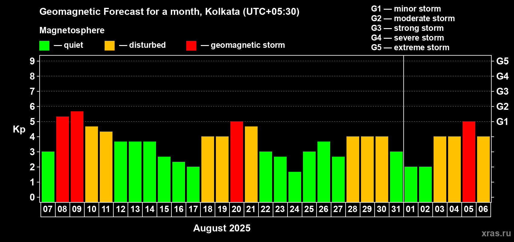 Forecast of the daily maximal value of geomagnetic index Kp for <b>1 month</b> (31 days) <b>from Aug 07, 2025 to Sep 06, 2025</b>