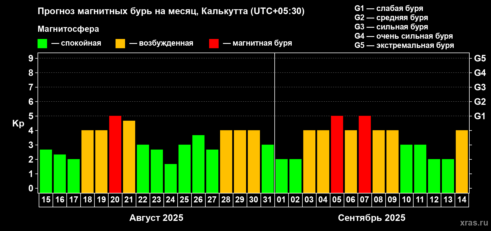 Прогноз максимального суточного геомагнитного индекса Kp на <b>1 месяц</b> (31 день) <b>с 15 августа по 14 сентября 2025 г</b>