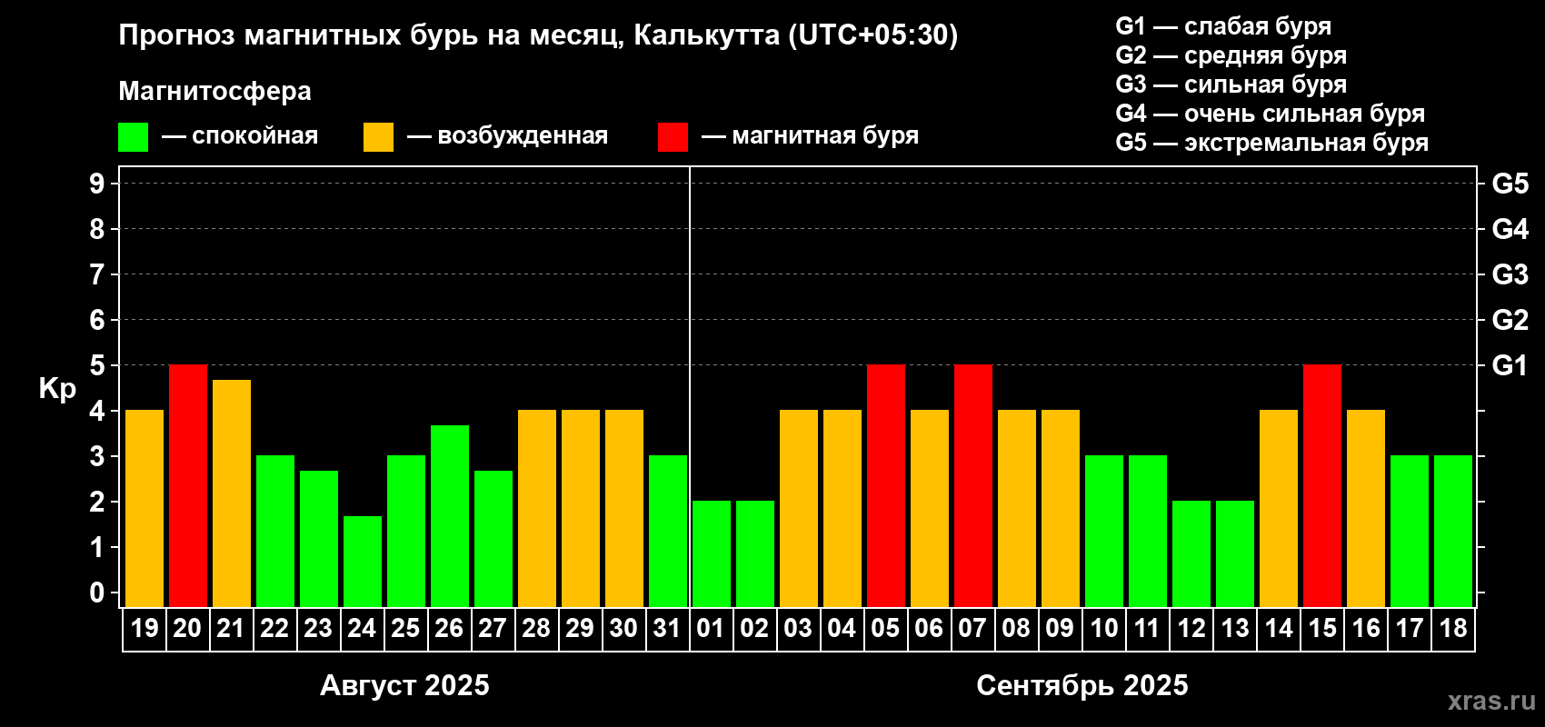 Прогноз максимального суточного геомагнитного индекса Kp на <b>1 месяц</b> (31 день) <b>с 19 августа по 18 сентября 2025 г</b>