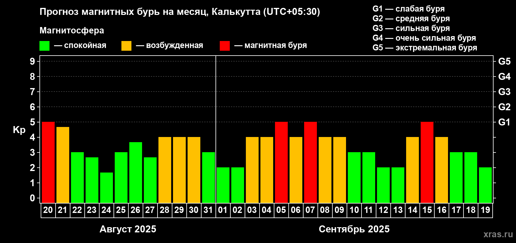 Прогноз максимального суточного геомагнитного индекса Kp на <b>1 месяц</b> (31 день) <b>с 20 августа по 19 сентября 2025 г</b>