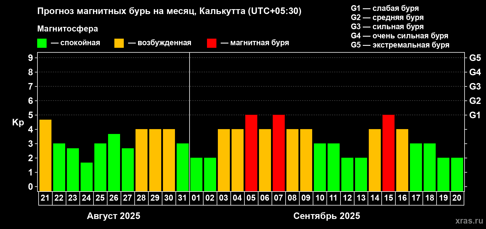 Прогноз максимального суточного геомагнитного индекса Kp на <b>1 месяц</b> (31 день) <b>с 21 августа по 20 сентября 2025 г</b>