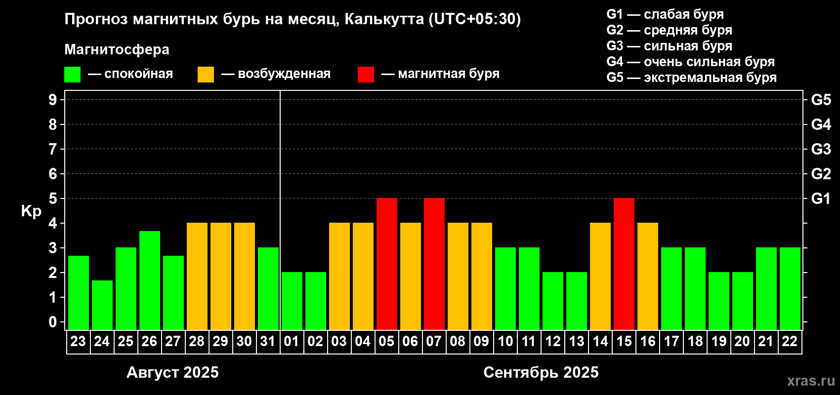 Прогноз максимального суточного геомагнитного индекса Kp на <b>1 месяц</b> (31 день) <b>с 23 августа по 22 сентября 2025 г</b>