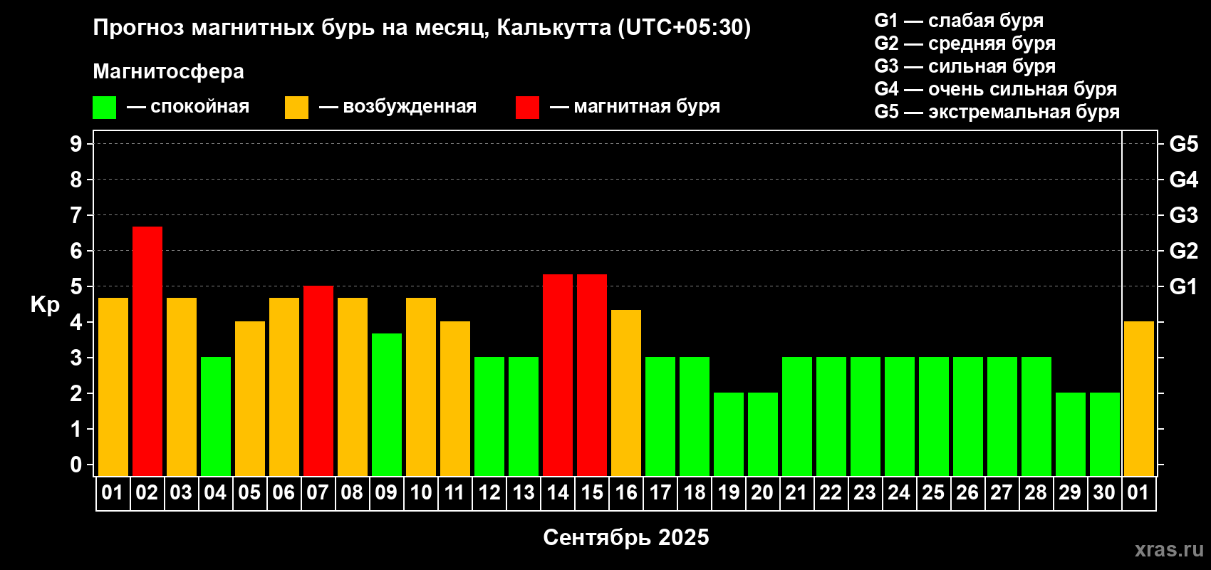 Прогноз максимального суточного геомагнитного индекса Kp на <b>1 месяц</b> (31 день) <b>с 01 сентября по 01 октября 2025 г</b>