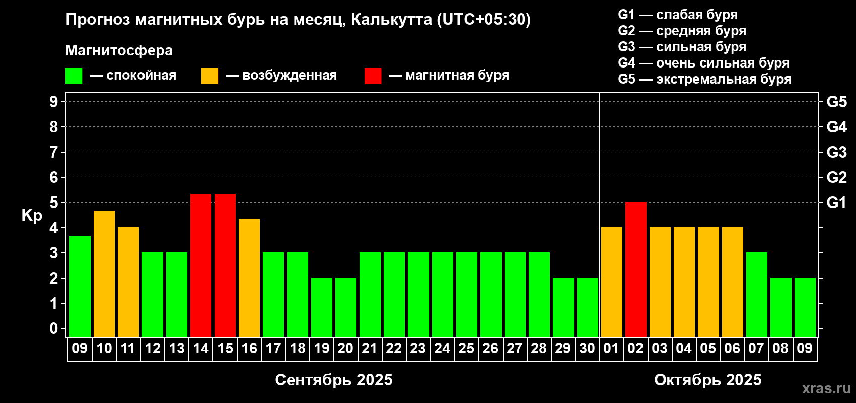 Прогноз максимального суточного геомагнитного индекса Kp на <b>1 месяц</b> (31 день) <b>с 09 сентября по 09 октября 2025 г</b>