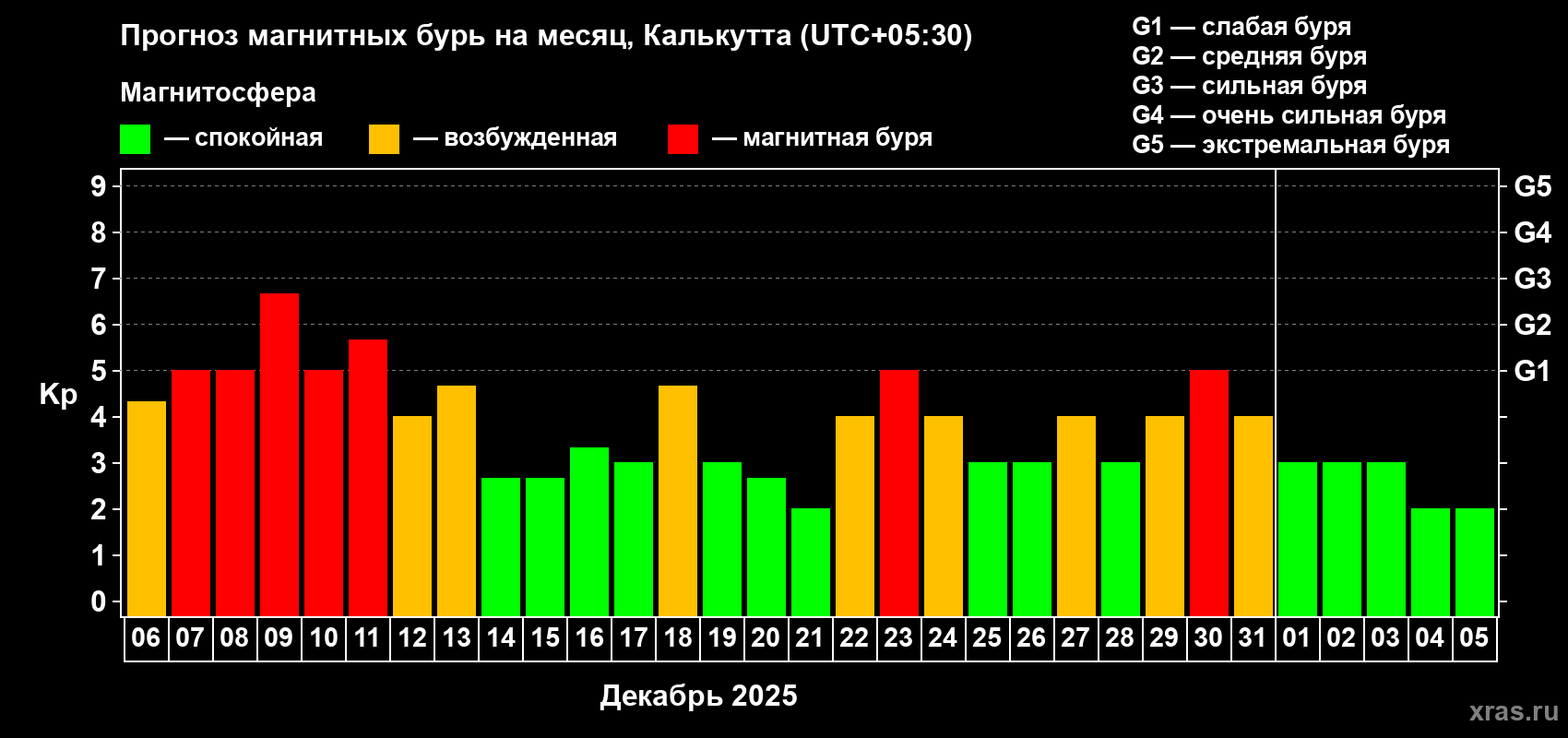Прогноз максимального суточного геомагнитного индекса Kp на <b>1 месяц</b> (31 день) <b>с 06 декабря 2025 г по 05 января 2026 г</b>