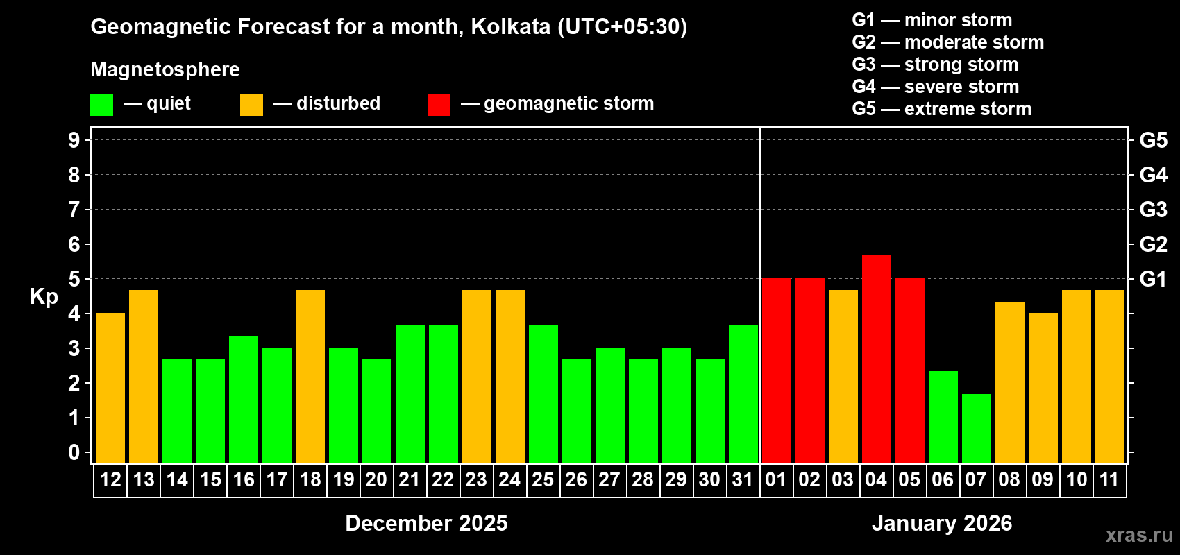 Forecast of the daily maximal value of geomagnetic index&nbsp;Kp for <b>1 month</b> (31 days) <b>from Dec 12, 2025 to Jan 11, 2026</b>