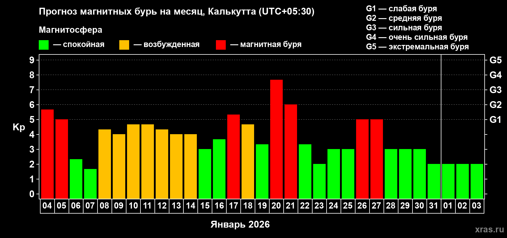 Прогноз максимального суточного геомагнитного индекса&nbsp;Kp на <b>1 месяц</b> (31 день) <b>с 04 января по 03 февраля 2026 г</b>