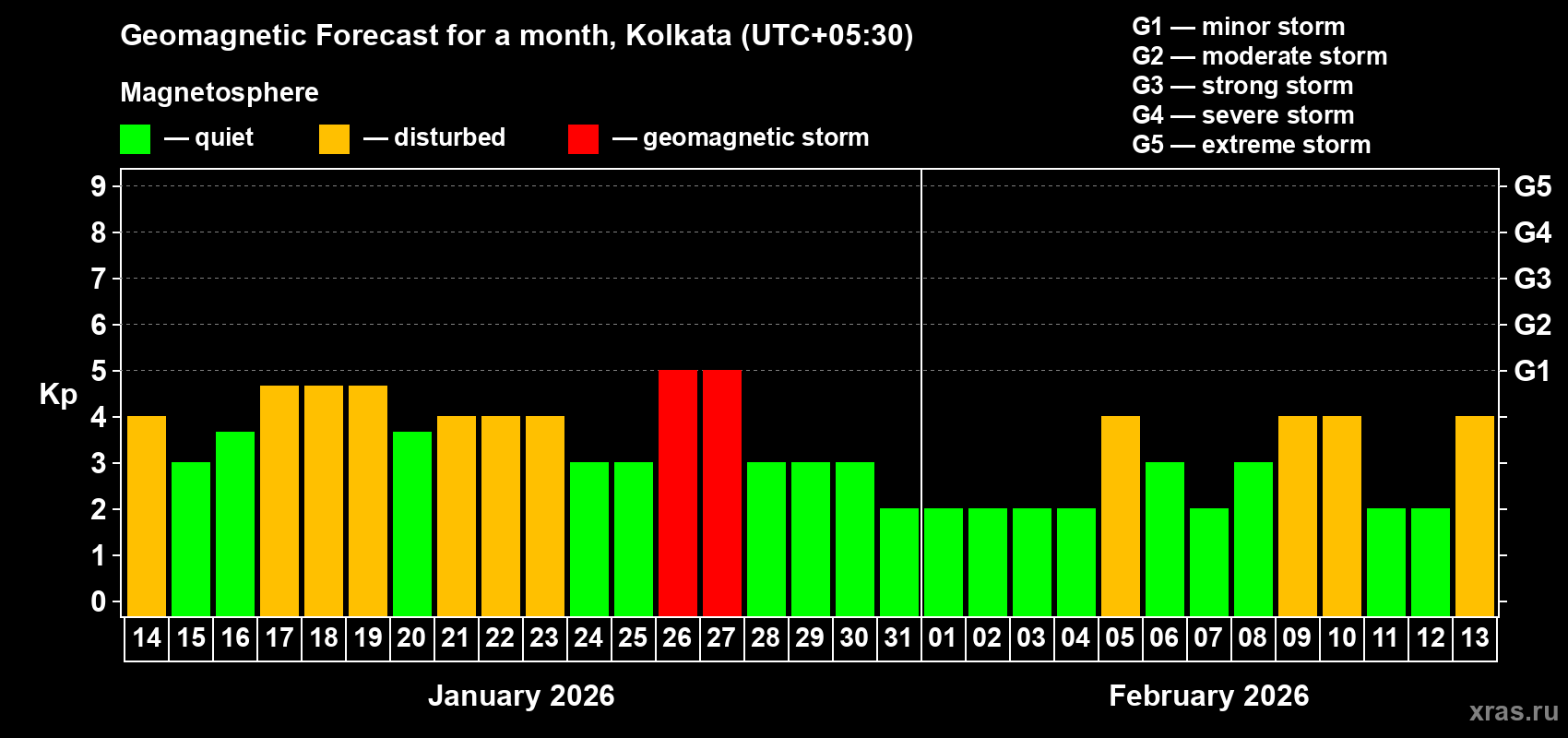 Forecast of the daily maximal value of geomagnetic index&nbsp;Kp for <b>1 month</b> (31 days) <b>from Jan 14, 2026 to Feb 13, 2026</b>