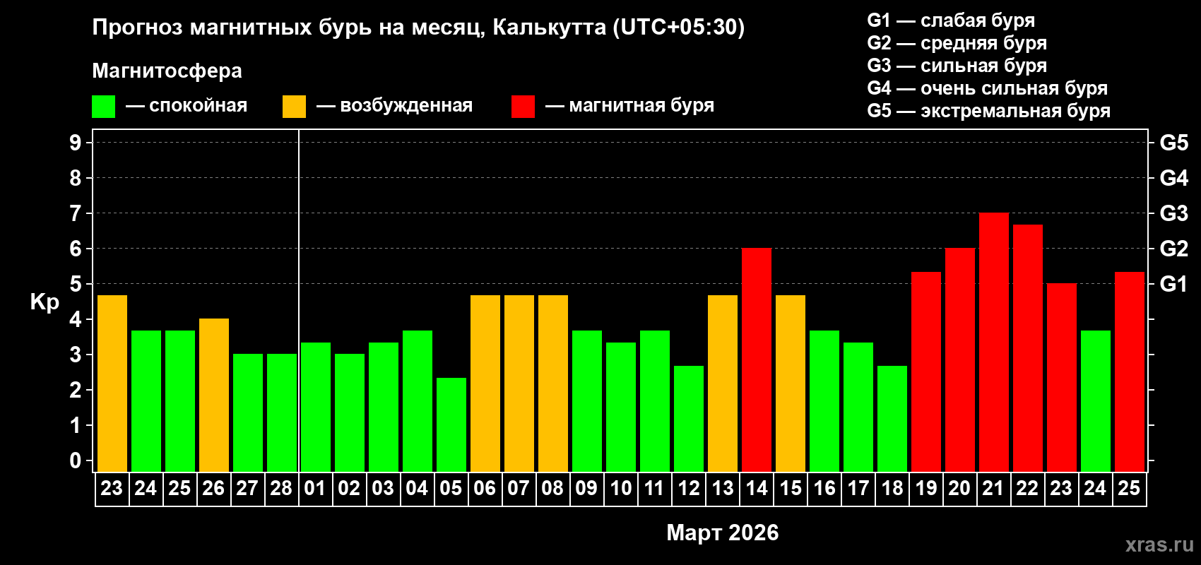Прогноз максимального суточного геомагнитного индекса Kp на <b>1 месяц</b> (31 день) <b>с 23 февраля по 25 марта 2026 г</b>