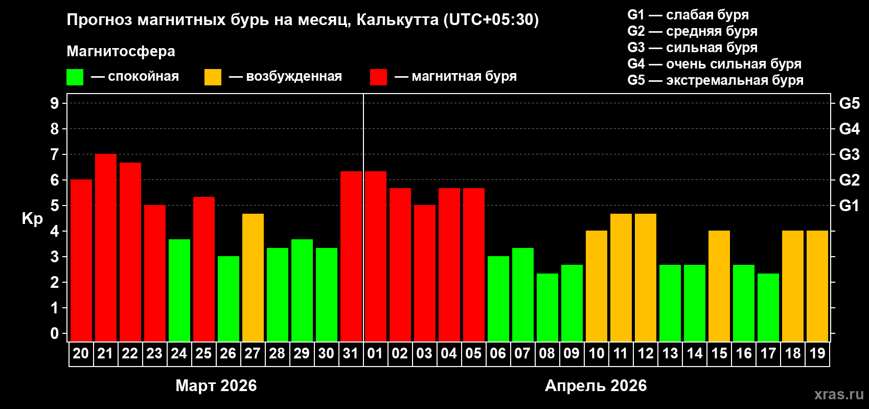 Прогноз максимального суточного геомагнитного индекса&nbsp;Kp на <b>1 месяц</b> (31 день) <b>с 20 марта по 19 апреля 2026 г</b>