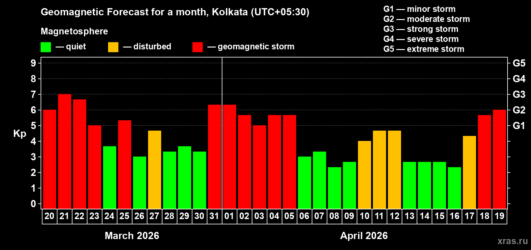 Forecast of the daily maximal value of geomagnetic index&nbsp;Kp for <b>1 month</b> (31 days) <b>from Mar 20, 2026 to Apr 19, 2026</b>