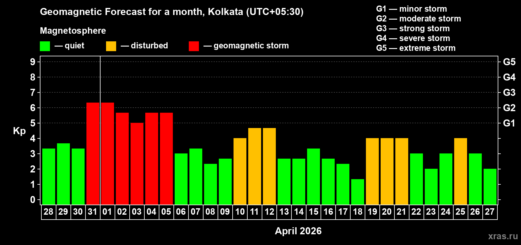 Forecast of the daily maximal value of geomagnetic index Kp for <b>1 month</b> (31 days) <b>from Mar 28, 2026 to Apr 27, 2026</b>
